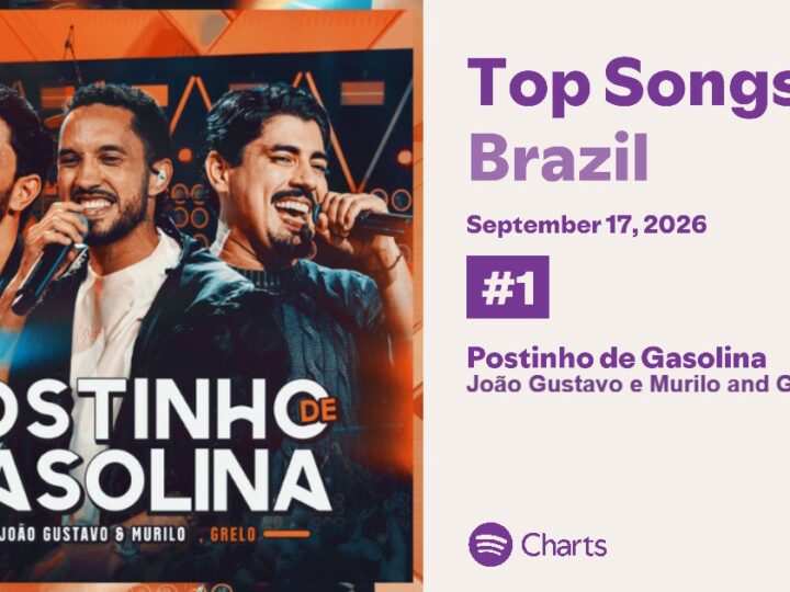 Eles estão de volta com tudo! João Gustavo & Murilo chegam ao Top 1 do Spotify Brasil com “Postinho de Gasolina”! 🔥
