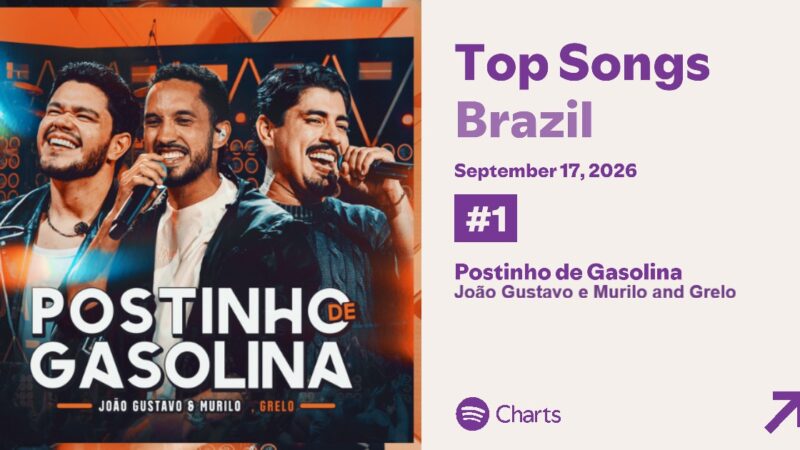 Eles estão de volta com tudo! João Gustavo & Murilo chegam ao Top 1 do Spotify Brasil com “Postinho de Gasolina”! 🔥